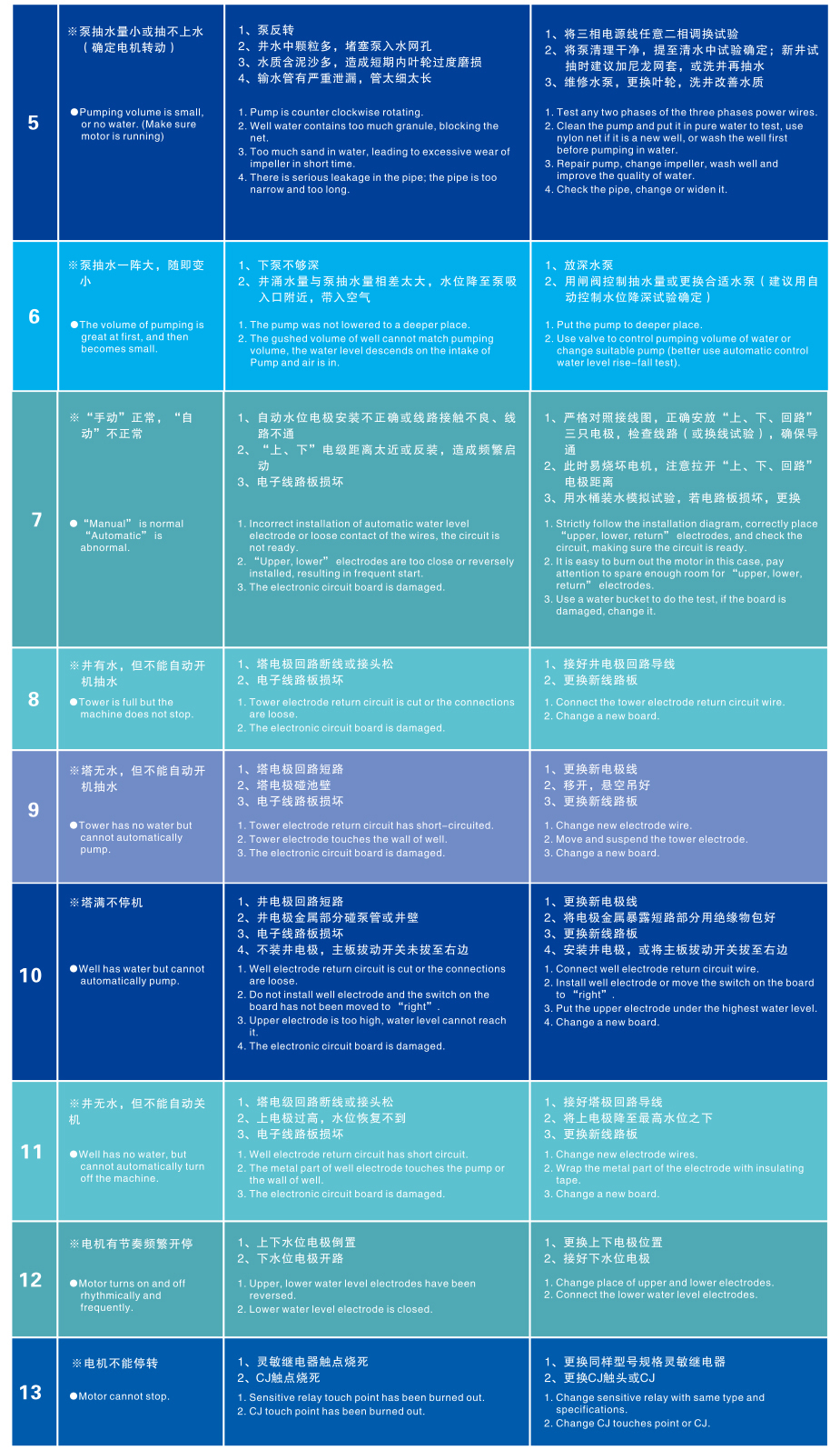 水泵的故障和排除