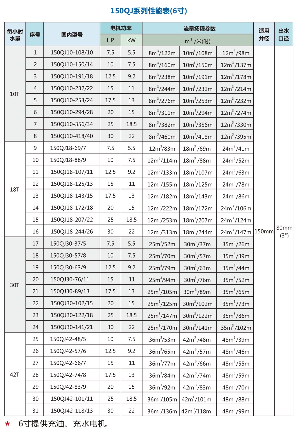 井用潜水泵150QJ(6寸)